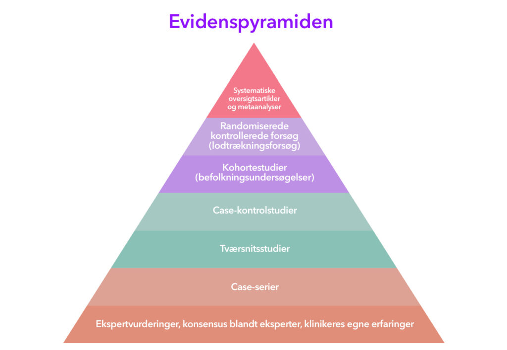 Evidenspyramiden - til brug på hjernerystelsesordbog